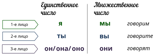 В настоящее время по настоящее время образец