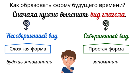 Подбери предложения к картинкам напиши причину использования будущего времени в каждой ситуации