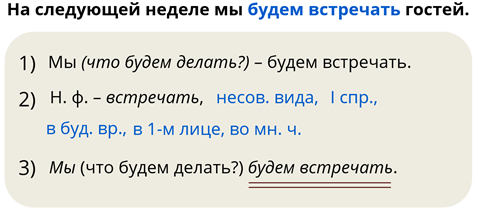 Разбор глагола как часть речи
