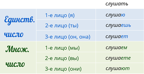 Глаголы второго лица настоящего времени - 9/48