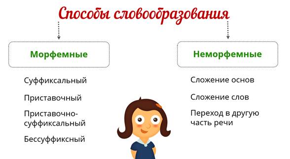 Основные способы образования слов в русском языке 6 класс презентация