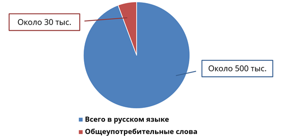 Что значит общеупотребительные слова. Смотреть фото Что значит общеупотребительные слова. Смотреть картинку Что значит общеупотребительные слова. Картинка про Что значит общеупотребительные слова. Фото Что значит общеупотребительные слова