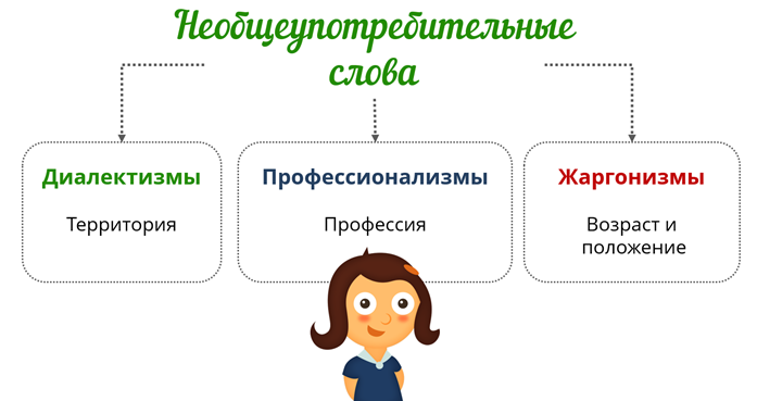 Диалектизмы жаргонизмы просторечные слова. Диалектизмыпрфессионализмы. Диалектизмы профессионализмы. Lжаргонизмы дивлеьктзмы.