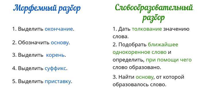 Презентация морфемный разбор и словообразовательный разбор 6 класс