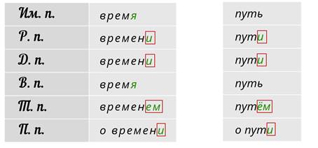 В дательном падеже единственного числа дальняя дорога старинная картина