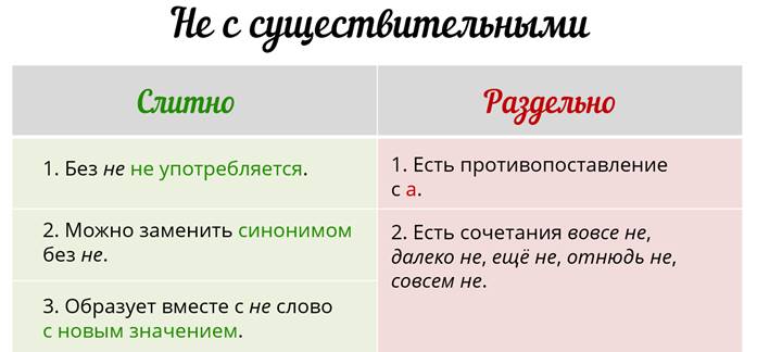 Существительные с не. Не с существительными таблица. Не с существительными слитно примеры. Слитное написание не с существительными примеры.