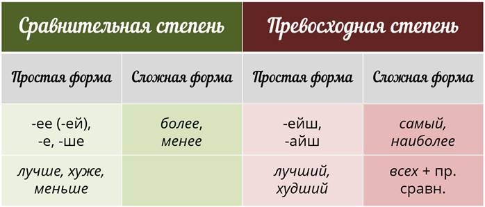 Простая форма сравнительной степени. Простая форма сравнительной степени прилагательных. Простая форма превосходной степени. Простая и составная форма превосходной степени. Сложная превосходная степень.