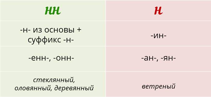 В суффиксе енн прилагательного пишется. Суффиксы Енн онн. АН Ян онн Енн.