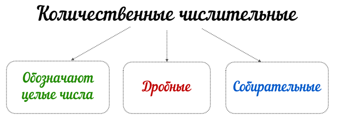 Разряды количественных числительных 6 класс презентация