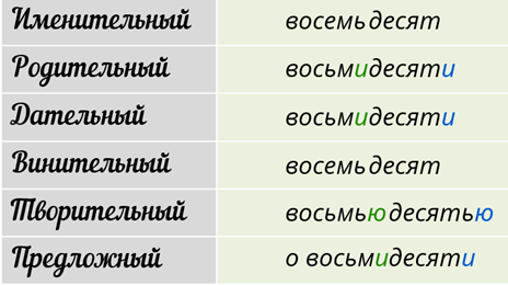 Измени сложные числительные по образцу