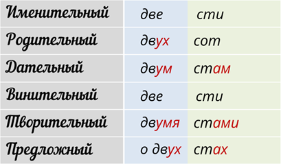 Уголь склонение. Угли - просклонять. Шестьсот в дательном падеже. Склонение слова уголь.