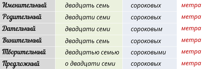 Двадцать просклонять по падежам. Двадцать склонение по падежам. Двадцать семь просклонять по падежам. Двадцать семь склонение по падежам.