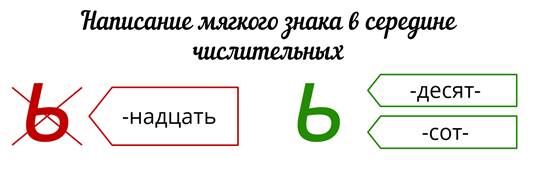 Разделительный ь в числительных. Числительные с мягким знаком на конце. Правило правописание мягкого знака в числительных. Мягкий знак на конце числительных. Мягкий знак в числительных пишется.