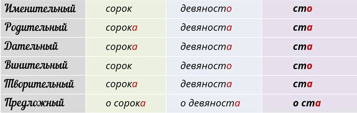 До девяноста лет. Числительные повторение 6 класс. Триста семьдесят. Числительные обозначающие целые числа 6 класс конспект урока. Урок в 6 классе числительные, обозначающие целые числа.