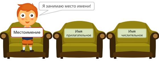 Местоимение как часть речи 2 класс школа россии конспект урока и презентация