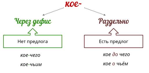 Кое чей. Блок схема через дефис. Дефис в неопределенных местоимениях. Дефис в неопределëнных местоименияз. Страна через дефис флагом.