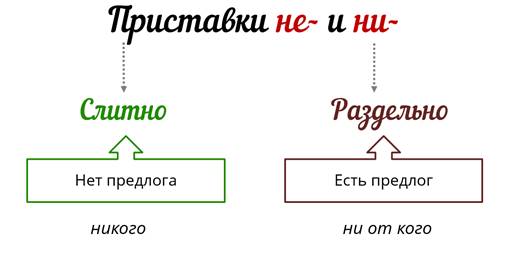 Составьте диалоги по образцу используя отрицательные местоимения с предлогом или без предлога