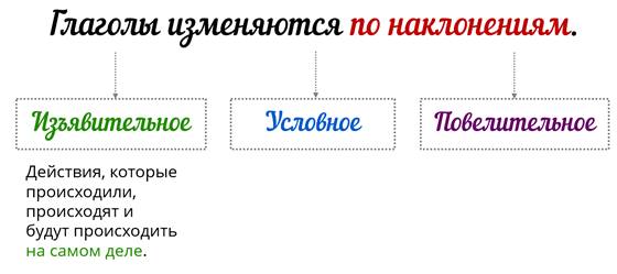 Технологическая карта наклонение глагола изъявительное наклонение