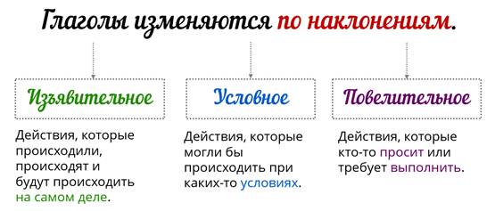 Рисовать 3 вида наклонений