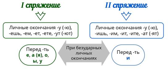 Что определяется у глагола в морфологическом разборе 6 класс