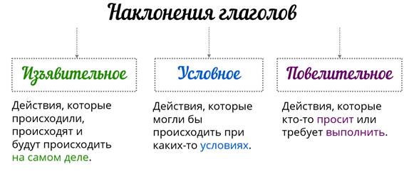 Что определяется у глагола в морфологическом разборе 6 класс