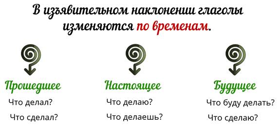 Что определяется у глагола в морфологическом разборе 6 класс