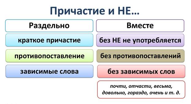 Раздельное причастие. Не вместе и раздельно. Чтобы вместе и раздельно. Не вместе не раздельно. Не с краткими причастиями.