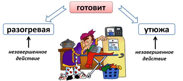 Что такое деепричастие несовершенного вида и несовершенного вида. Смотреть фото Что такое деепричастие несовершенного вида и несовершенного вида. Смотреть картинку Что такое деепричастие несовершенного вида и несовершенного вида. Картинка про Что такое деепричастие несовершенного вида и несовершенного вида. Фото Что такое деепричастие несовершенного вида и несовершенного вида