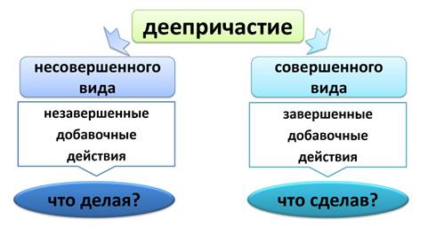 Совершенные и несовершенные деепричастия. Деепричастия совершенного и несовершенного вида. Деепричастия совершенного и несоврешенног Овида. Деепричастие совершенного вида и несовершенного вида. Совершенный вид и несовершенный вид деепричастия.