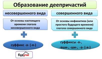 7 класс образование деепричастий презентация