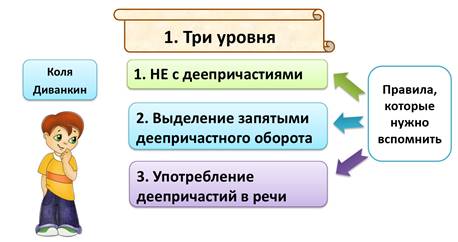 Технологическая карта деепричастие как часть речи