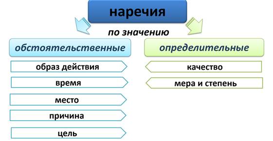 Наречие тех карта