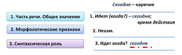 Морфологический разбор наречия 7 класс образец