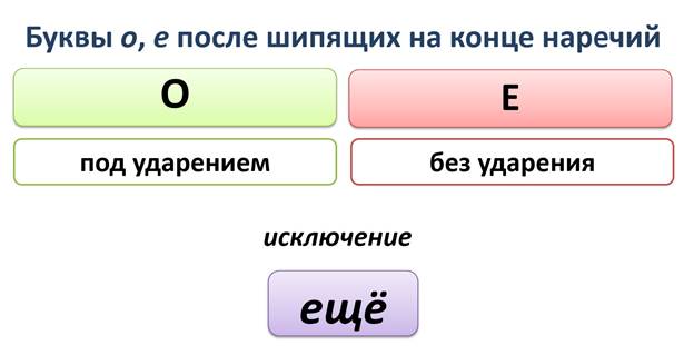 О е после шипящих в наречиях презентация 7 класс