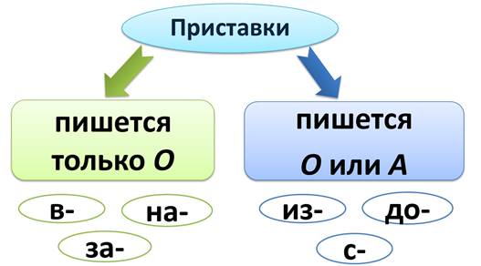 Правило окна русский язык