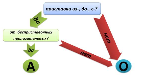 Правило окна в русском языке