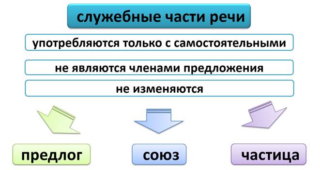 Предлог как часть речи роль предлогов в речи 2 класс школа россии презентация