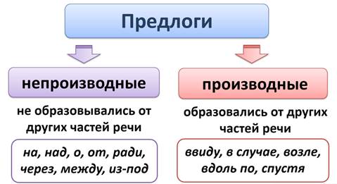 Предлог как часть речи роль предлогов в речи 2 класс школа россии презентация