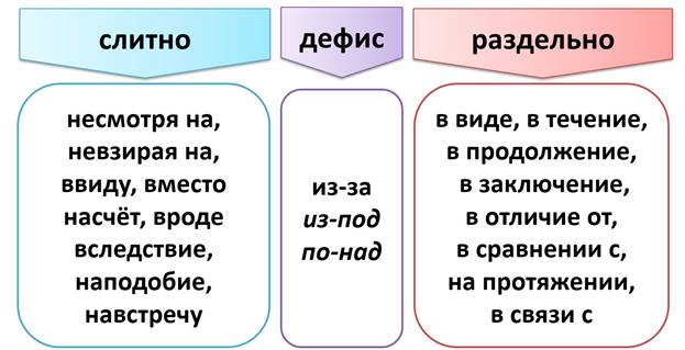 Слитное и раздельное написание производных предлогов 7 класс презентация