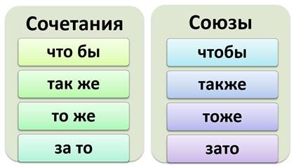 Слитное и раздельное написание союзов тоже также чтобы зато 7 класс презентация