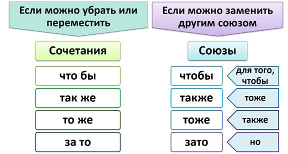 Слитное и раздельное написание союзов тоже также чтобы зато 7 класс презентация