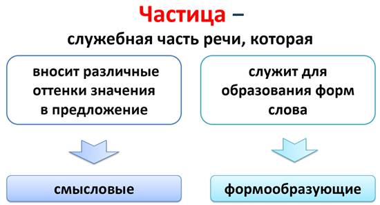 Сложный план о частице как часть речи