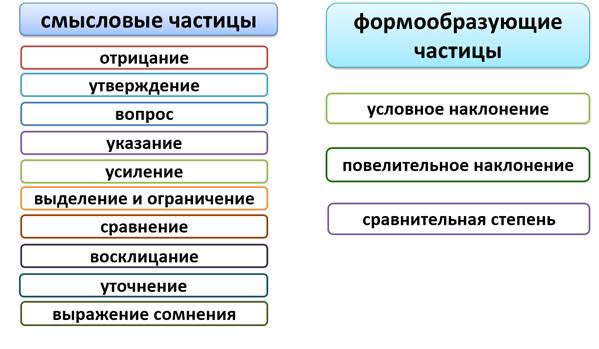 План урока смыслоразличительные частицы