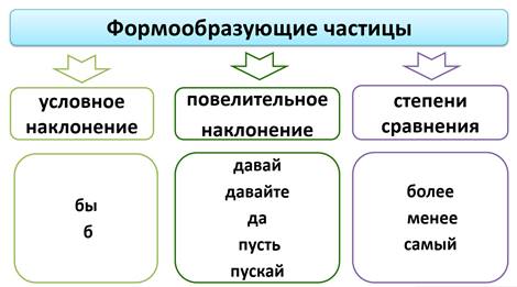 Морфологический разбор частицы 7 класс образец ладыженская