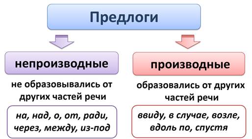 Сложный план о частице как часть речи