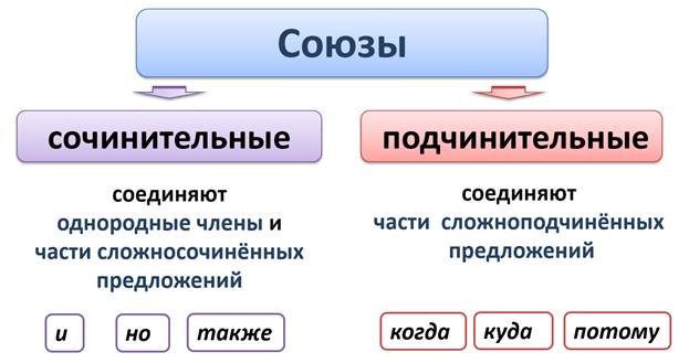 1 сложное предложение с сочинительной связью. Сочинительная и подчинительная связь в предложении. Союзы сочинительной и подчинительной связи. Типы сочинительной связи в предложении. Сочинительные и подчинительные предложения правило.