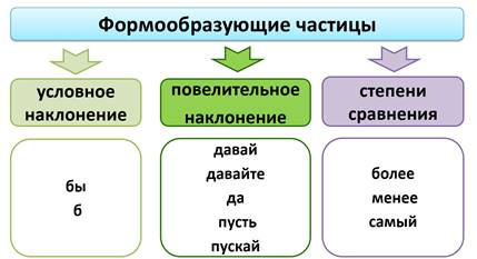 Укажите частицу. Формообразующие частицы. Разряды частиц формообразующие частицы. Формообразующие частицы таблица. Формообразующие частицы 7 класс таблица.