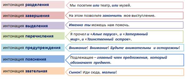 Какие бывают приложения по интонации