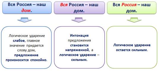 Что такое логическое ударение в русском языке. Смотреть фото Что такое логическое ударение в русском языке. Смотреть картинку Что такое логическое ударение в русском языке. Картинка про Что такое логическое ударение в русском языке. Фото Что такое логическое ударение в русском языке