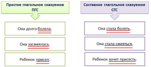 Найти простое глагольное сказуемое а буду рисовать стал доктором в было весело г надо петь